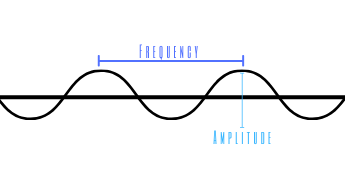 STEM and Music: Amplitude and Frequency