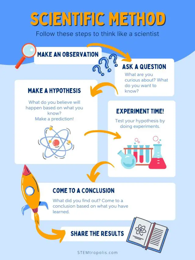 Free Printable Scientific Method Steps - STEMtropolis
